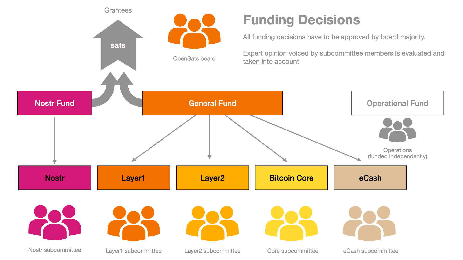 Funding Decision Structure